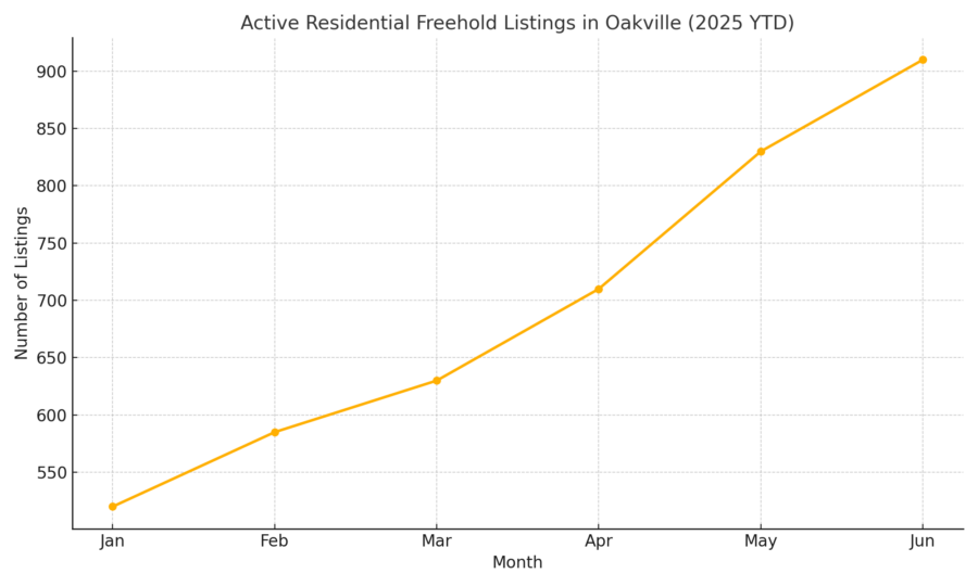 Line chart showing monthly increase in Oakville active residential freehold listings from January to June 2025, peaking at over 900 listings in June